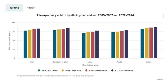 最新数据！新西兰亚裔平均寿命全国最高达863岁！毛利裔平均寿