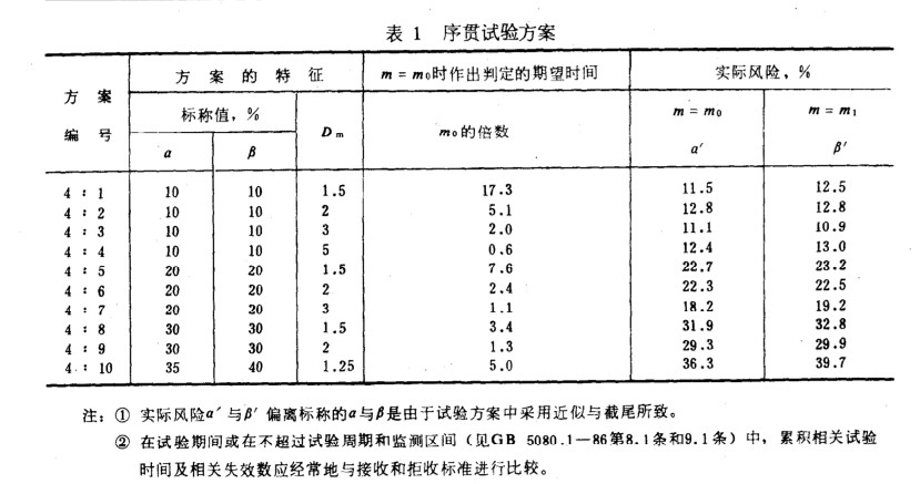 进行MTBF可靠性试验的必知方法和流程
